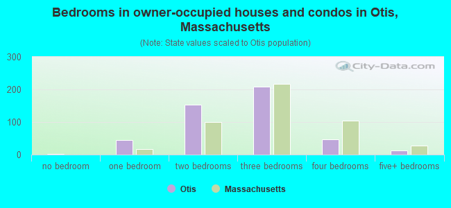 Bedrooms in owner-occupied houses and condos in Otis, Massachusetts