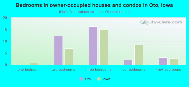 Bedrooms in owner-occupied houses and condos in Oto, Iowa