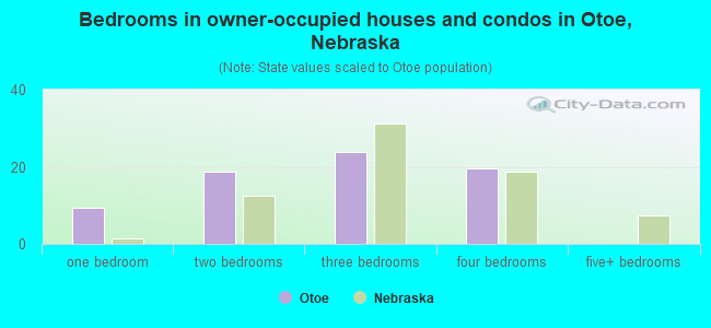 Bedrooms in owner-occupied houses and condos in Otoe, Nebraska