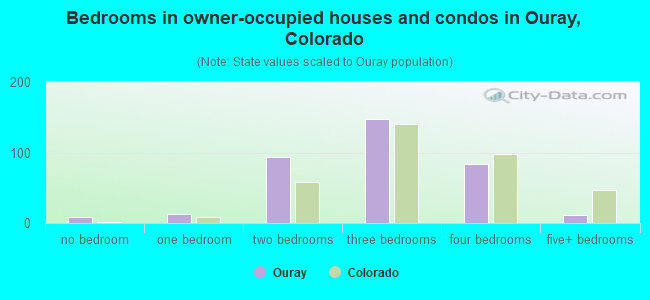 Bedrooms in owner-occupied houses and condos in Ouray, Colorado