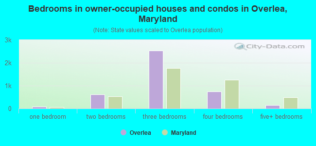 Bedrooms in owner-occupied houses and condos in Overlea, Maryland