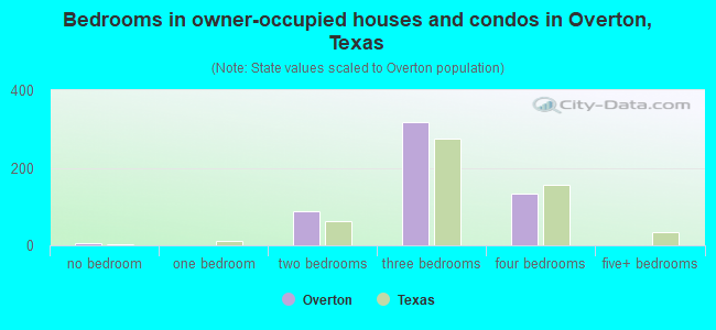 Bedrooms in owner-occupied houses and condos in Overton, Texas