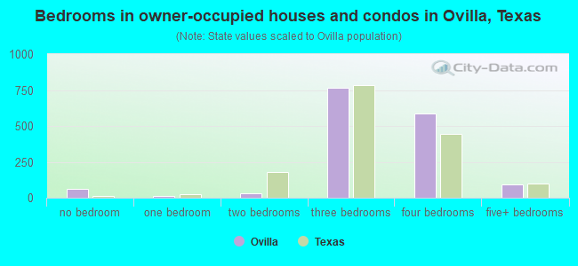 Bedrooms in owner-occupied houses and condos in Ovilla, Texas