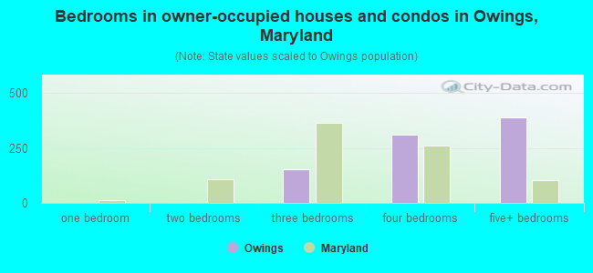 Bedrooms in owner-occupied houses and condos in Owings, Maryland