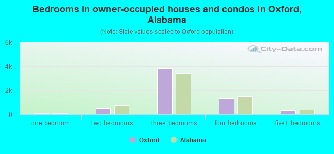 Bedrooms in owner-occupied houses and condos in Oxford, Alabama