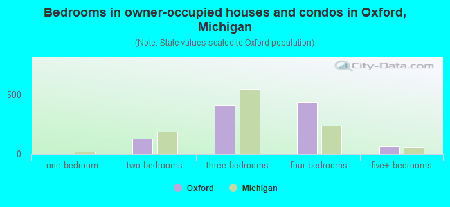 Bedrooms in owner-occupied houses and condos in Oxford, Michigan