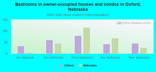 Bedrooms in owner-occupied houses and condos in Oxford, Nebraska