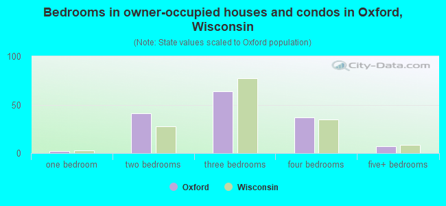 Bedrooms in owner-occupied houses and condos in Oxford, Wisconsin