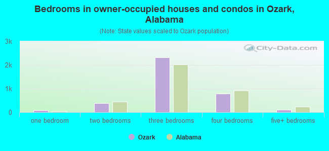 Bedrooms in owner-occupied houses and condos in Ozark, Alabama