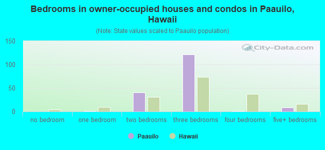 Bedrooms in owner-occupied houses and condos in Paauilo, Hawaii