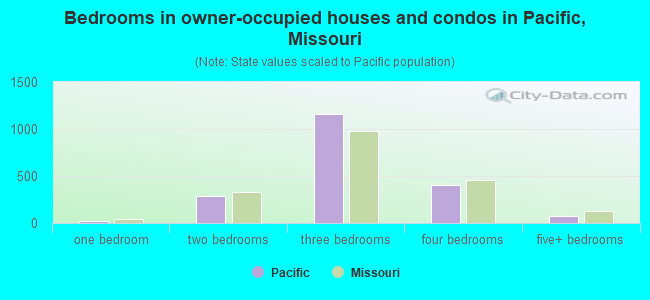 Bedrooms in owner-occupied houses and condos in Pacific, Missouri