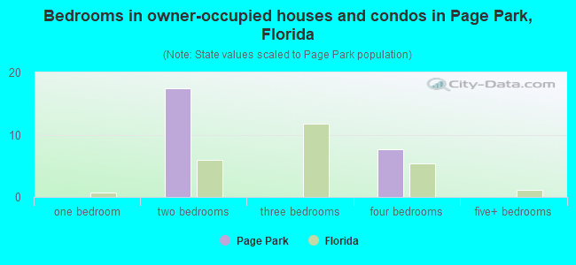 Bedrooms in owner-occupied houses and condos in Page Park, Florida