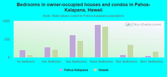Bedrooms in owner-occupied houses and condos in Pahoa-Kalapana, Hawaii