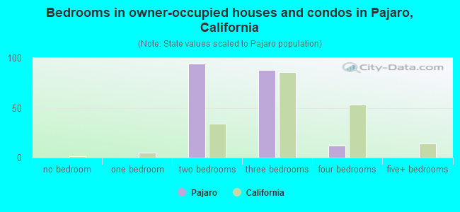 Bedrooms in owner-occupied houses and condos in Pajaro, California