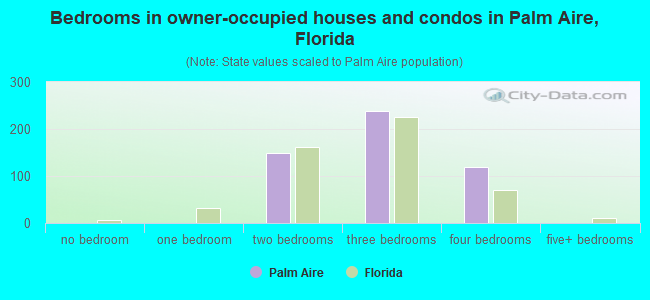 Bedrooms in owner-occupied houses and condos in Palm Aire, Florida