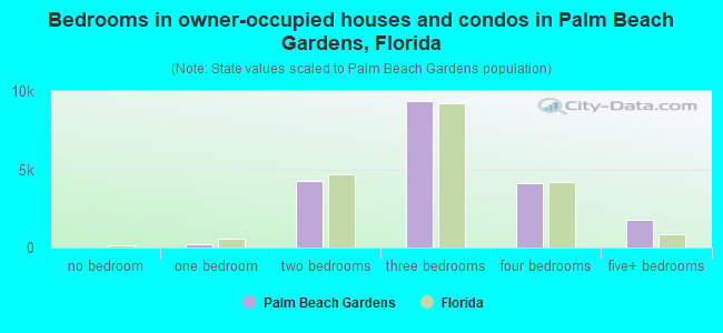 Bedrooms in owner-occupied houses and condos in Palm Beach Gardens, Florida