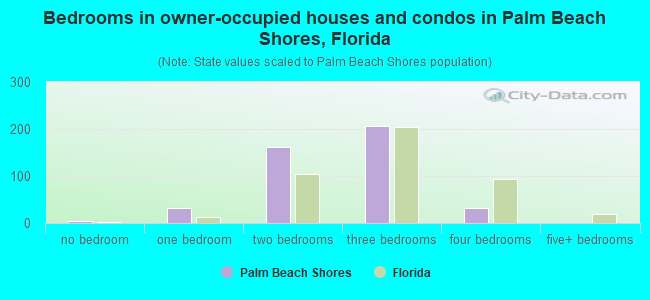 Bedrooms in owner-occupied houses and condos in Palm Beach Shores, Florida