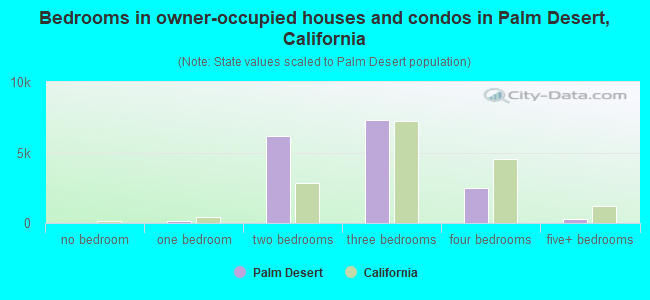 Bedrooms in owner-occupied houses and condos in Palm Desert, California