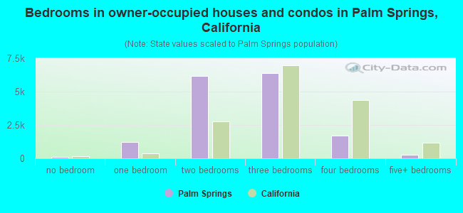 Bedrooms in owner-occupied houses and condos in Palm Springs, California