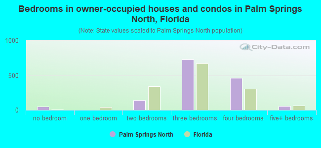 Bedrooms in owner-occupied houses and condos in Palm Springs North, Florida