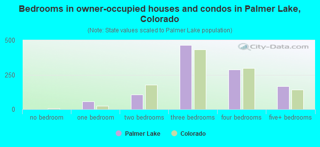 Bedrooms in owner-occupied houses and condos in Palmer Lake, Colorado