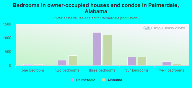 Bedrooms in owner-occupied houses and condos in Palmerdale, Alabama
