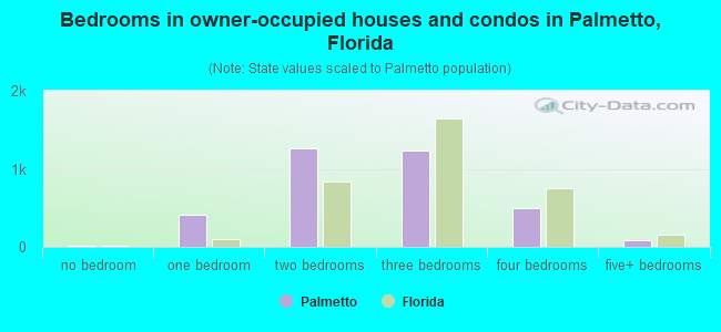 Bedrooms in owner-occupied houses and condos in Palmetto, Florida