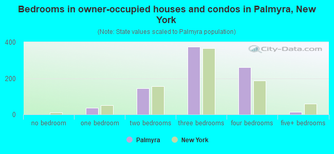 Bedrooms in owner-occupied houses and condos in Palmyra, New York