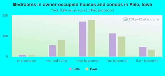 Bedrooms in owner-occupied houses and condos in Palo, Iowa