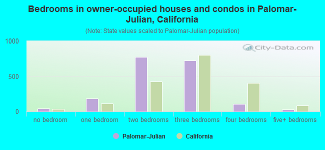 Bedrooms in owner-occupied houses and condos in Palomar-Julian, California