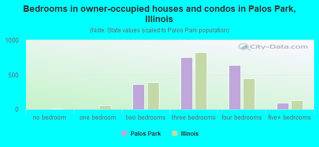 Bedrooms in owner-occupied houses and condos in Palos Park, Illinois