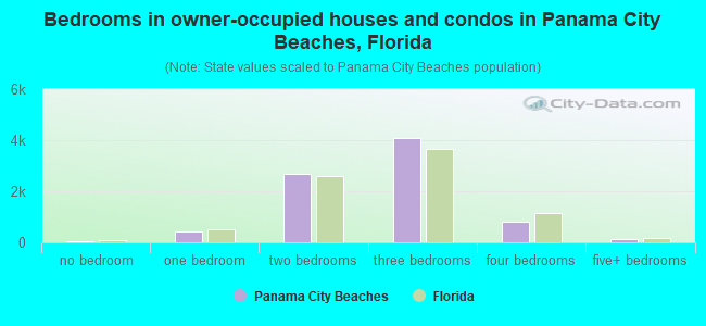 Bedrooms in owner-occupied houses and condos in Panama City Beaches, Florida