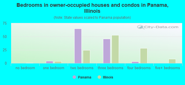 Bedrooms in owner-occupied houses and condos in Panama, Illinois