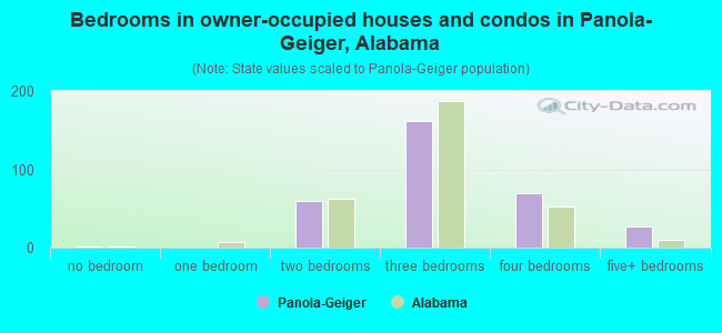 Bedrooms in owner-occupied houses and condos in Panola-Geiger, Alabama