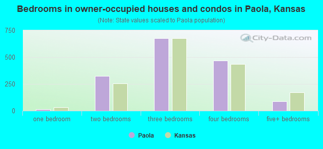 Bedrooms in owner-occupied houses and condos in Paola, Kansas