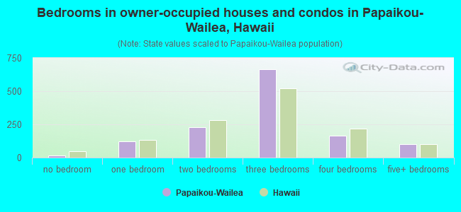 Bedrooms in owner-occupied houses and condos in Papaikou-Wailea, Hawaii