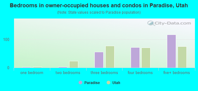 Bedrooms in owner-occupied houses and condos in Paradise, Utah