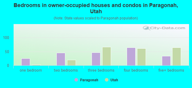 Bedrooms in owner-occupied houses and condos in Paragonah, Utah