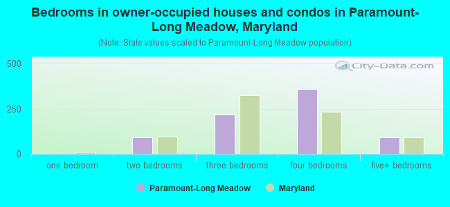 Bedrooms in owner-occupied houses and condos in Paramount-Long Meadow, Maryland