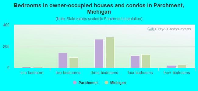 Bedrooms in owner-occupied houses and condos in Parchment, Michigan