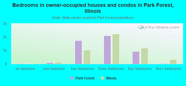 Bedrooms in owner-occupied houses and condos in Park Forest, Illinois