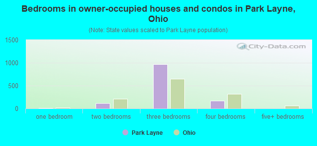 Bedrooms in owner-occupied houses and condos in Park Layne, Ohio