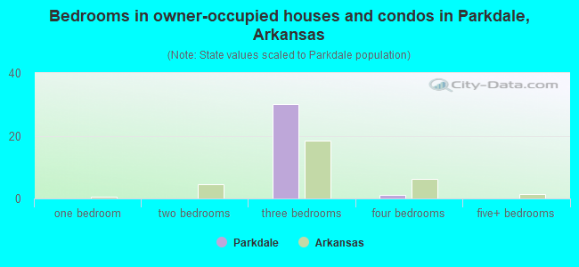 Bedrooms in owner-occupied houses and condos in Parkdale, Arkansas