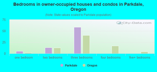 Bedrooms in owner-occupied houses and condos in Parkdale, Oregon