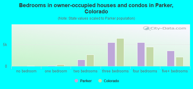 Bedrooms in owner-occupied houses and condos in Parker, Colorado