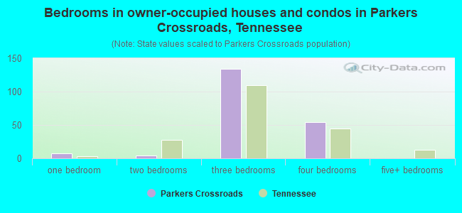Bedrooms in owner-occupied houses and condos in Parkers Crossroads, Tennessee