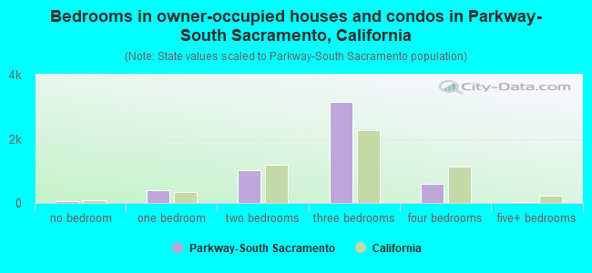 Bedrooms in owner-occupied houses and condos in Parkway-South Sacramento, California