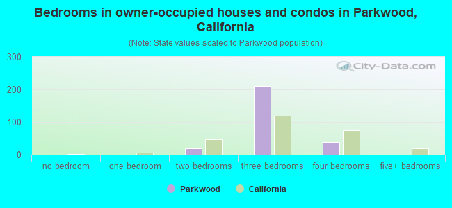 Bedrooms in owner-occupied houses and condos in Parkwood, California