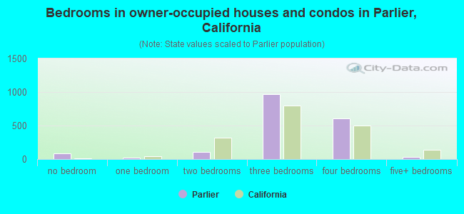 Bedrooms in owner-occupied houses and condos in Parlier, California