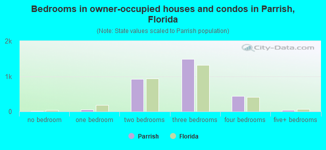 Bedrooms in owner-occupied houses and condos in Parrish, Florida